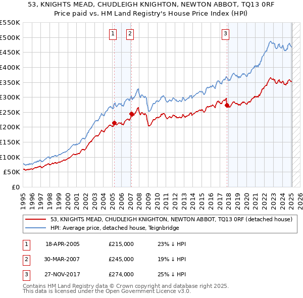 53, KNIGHTS MEAD, CHUDLEIGH KNIGHTON, NEWTON ABBOT, TQ13 0RF: Price paid vs HM Land Registry's House Price Index