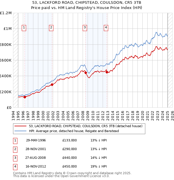 53, LACKFORD ROAD, CHIPSTEAD, COULSDON, CR5 3TB: Price paid vs HM Land Registry's House Price Index