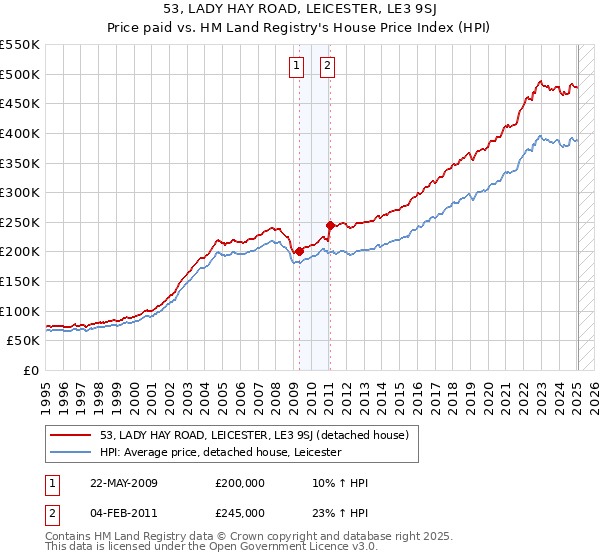 53, LADY HAY ROAD, LEICESTER, LE3 9SJ: Price paid vs HM Land Registry's House Price Index