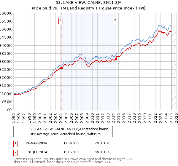53, LAKE VIEW, CALNE, SN11 8JA: Price paid vs HM Land Registry's House Price Index