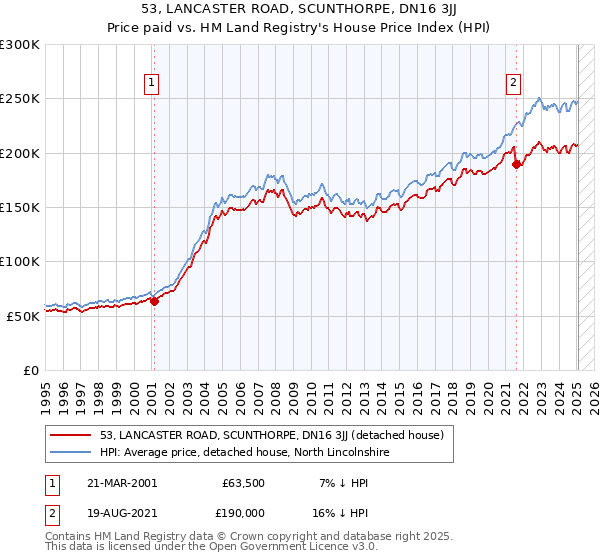 53, LANCASTER ROAD, SCUNTHORPE, DN16 3JJ: Price paid vs HM Land Registry's House Price Index
