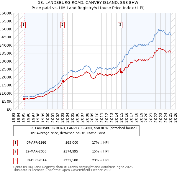 53, LANDSBURG ROAD, CANVEY ISLAND, SS8 8HW: Price paid vs HM Land Registry's House Price Index