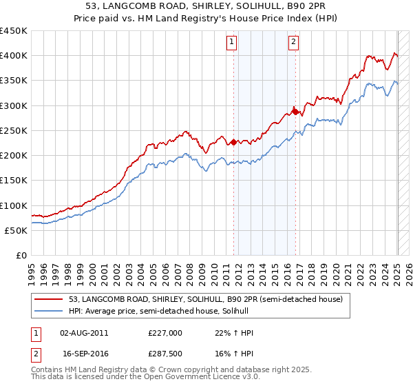 53, LANGCOMB ROAD, SHIRLEY, SOLIHULL, B90 2PR: Price paid vs HM Land Registry's House Price Index