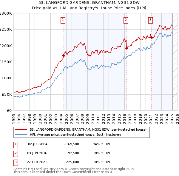 53, LANGFORD GARDENS, GRANTHAM, NG31 8DW: Price paid vs HM Land Registry's House Price Index