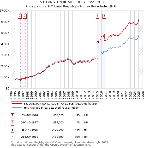53, LANGTON ROAD, RUGBY, CV21 3UB: Price paid vs HM Land Registry's House Price Index