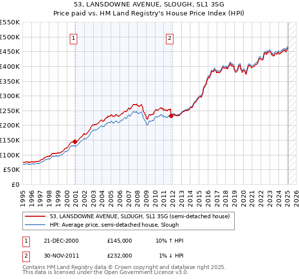 53, LANSDOWNE AVENUE, SLOUGH, SL1 3SG: Price paid vs HM Land Registry's House Price Index