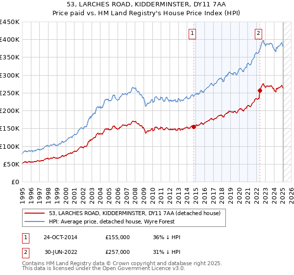 53, LARCHES ROAD, KIDDERMINSTER, DY11 7AA: Price paid vs HM Land Registry's House Price Index