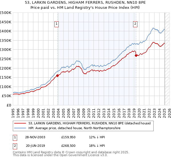 53, LARKIN GARDENS, HIGHAM FERRERS, RUSHDEN, NN10 8PE: Price paid vs HM Land Registry's House Price Index