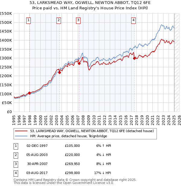 53, LARKSMEAD WAY, OGWELL, NEWTON ABBOT, TQ12 6FE: Price paid vs HM Land Registry's House Price Index