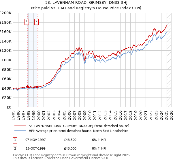 53, LAVENHAM ROAD, GRIMSBY, DN33 3HJ: Price paid vs HM Land Registry's House Price Index
