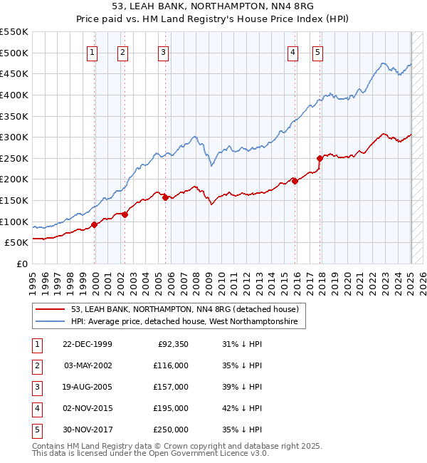53, LEAH BANK, NORTHAMPTON, NN4 8RG: Price paid vs HM Land Registry's House Price Index