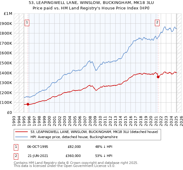 53, LEAPINGWELL LANE, WINSLOW, BUCKINGHAM, MK18 3LU: Price paid vs HM Land Registry's House Price Index