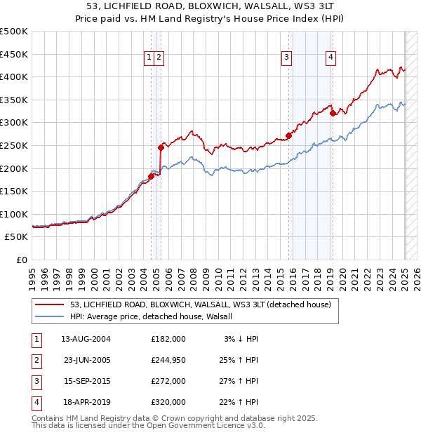 53, LICHFIELD ROAD, BLOXWICH, WALSALL, WS3 3LT: Price paid vs HM Land Registry's House Price Index