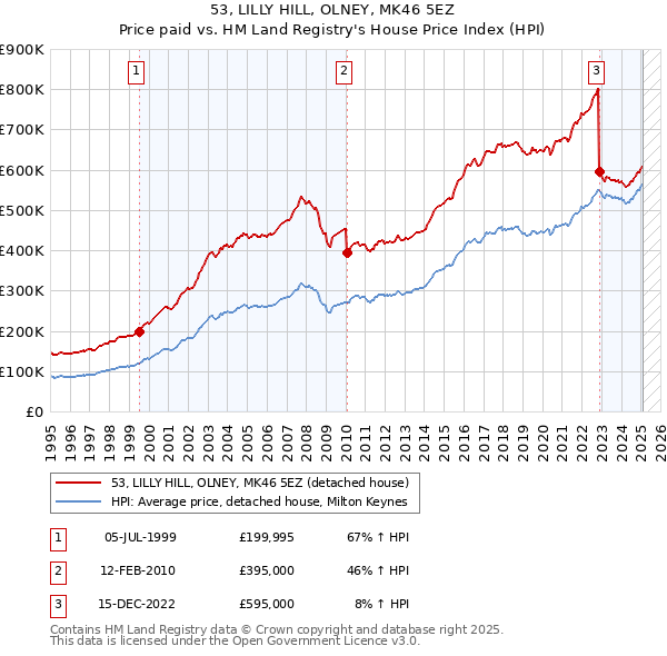53, LILLY HILL, OLNEY, MK46 5EZ: Price paid vs HM Land Registry's House Price Index