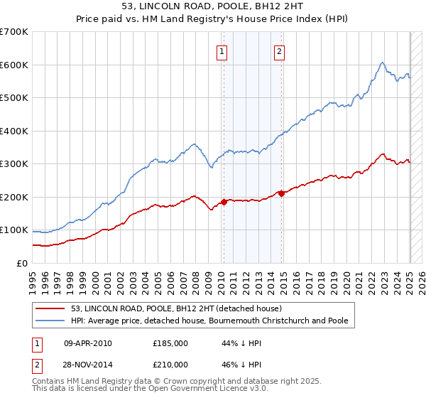 53, LINCOLN ROAD, POOLE, BH12 2HT: Price paid vs HM Land Registry's House Price Index