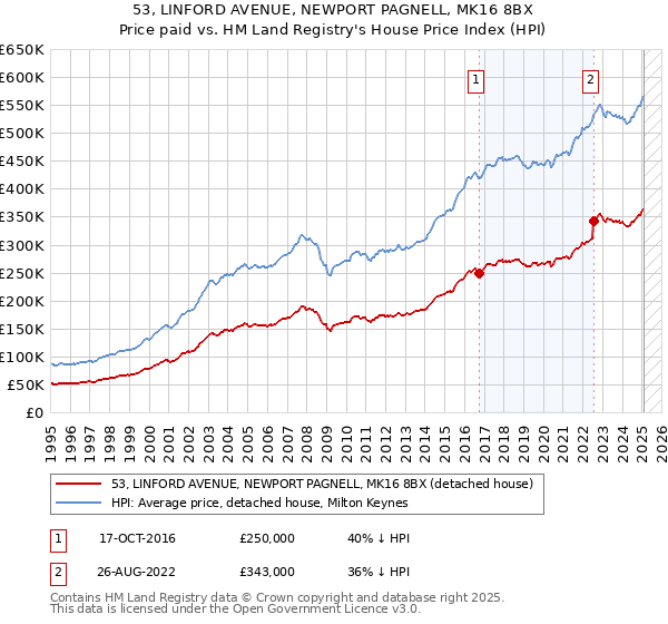 53, LINFORD AVENUE, NEWPORT PAGNELL, MK16 8BX: Price paid vs HM Land Registry's House Price Index