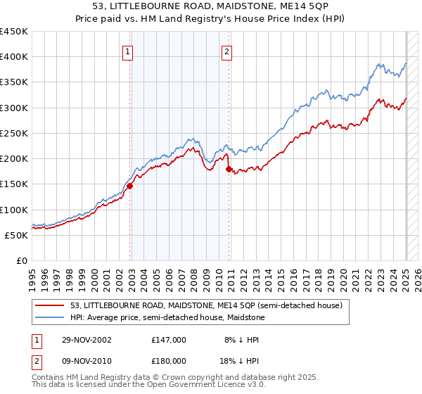 53, LITTLEBOURNE ROAD, MAIDSTONE, ME14 5QP: Price paid vs HM Land Registry's House Price Index