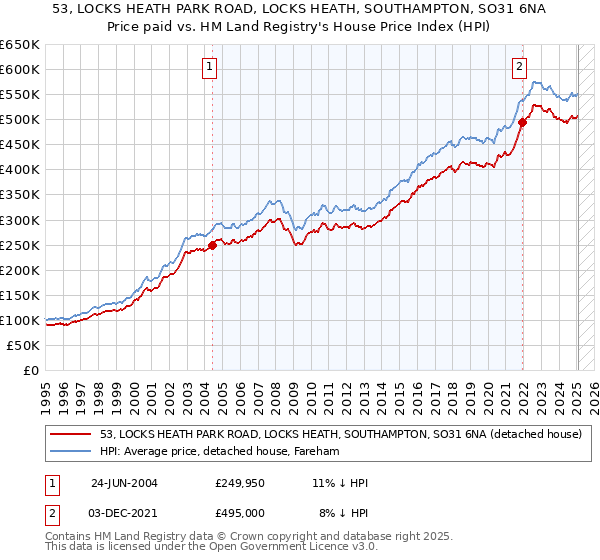 53, LOCKS HEATH PARK ROAD, LOCKS HEATH, SOUTHAMPTON, SO31 6NA: Price paid vs HM Land Registry's House Price Index