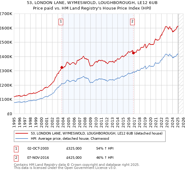53, LONDON LANE, WYMESWOLD, LOUGHBOROUGH, LE12 6UB: Price paid vs HM Land Registry's House Price Index