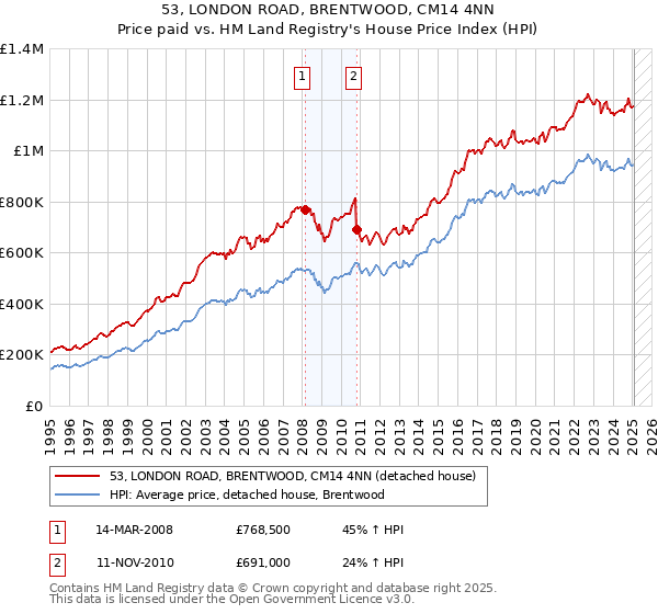 53, LONDON ROAD, BRENTWOOD, CM14 4NN: Price paid vs HM Land Registry's House Price Index