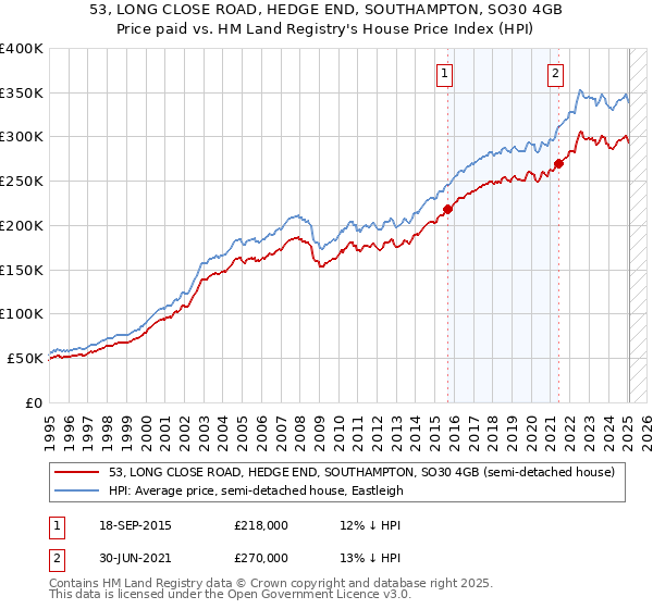53, LONG CLOSE ROAD, HEDGE END, SOUTHAMPTON, SO30 4GB: Price paid vs HM Land Registry's House Price Index