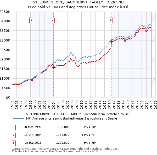 53, LONG GROVE, BAUGHURST, TADLEY, RG26 5NU: Price paid vs HM Land Registry's House Price Index