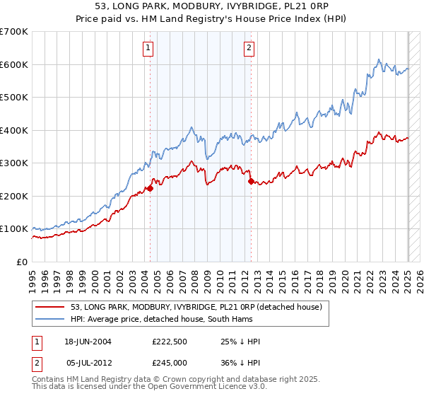 53, LONG PARK, MODBURY, IVYBRIDGE, PL21 0RP: Price paid vs HM Land Registry's House Price Index