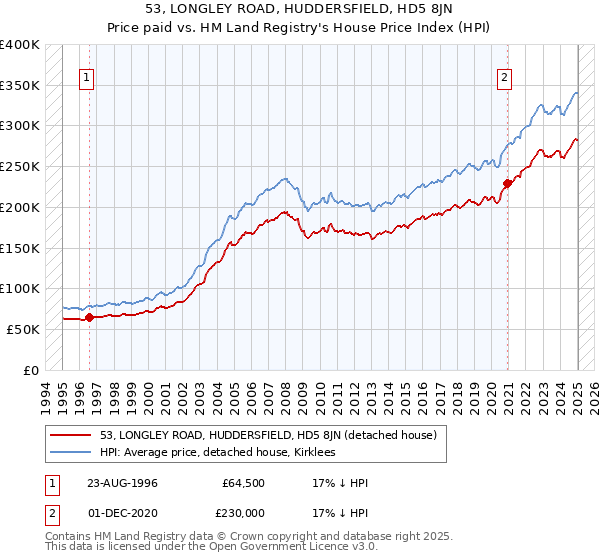 53, LONGLEY ROAD, HUDDERSFIELD, HD5 8JN: Price paid vs HM Land Registry's House Price Index