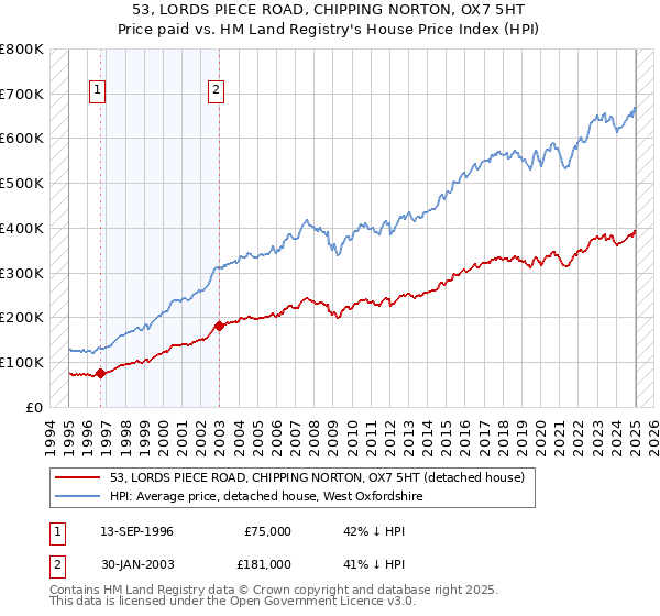 53, LORDS PIECE ROAD, CHIPPING NORTON, OX7 5HT: Price paid vs HM Land Registry's House Price Index