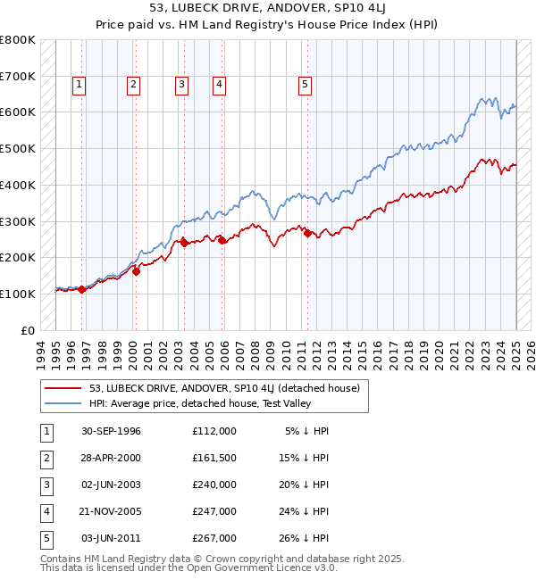 53, LUBECK DRIVE, ANDOVER, SP10 4LJ: Price paid vs HM Land Registry's House Price Index