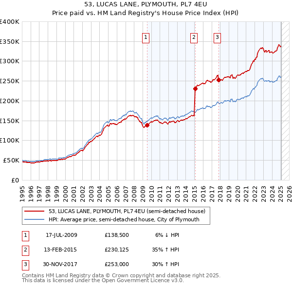 53, LUCAS LANE, PLYMOUTH, PL7 4EU: Price paid vs HM Land Registry's House Price Index