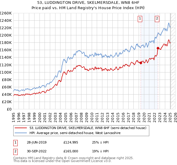 53, LUDDINGTON DRIVE, SKELMERSDALE, WN8 6HF: Price paid vs HM Land Registry's House Price Index