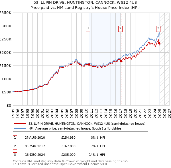 53, LUPIN DRIVE, HUNTINGTON, CANNOCK, WS12 4US: Price paid vs HM Land Registry's House Price Index