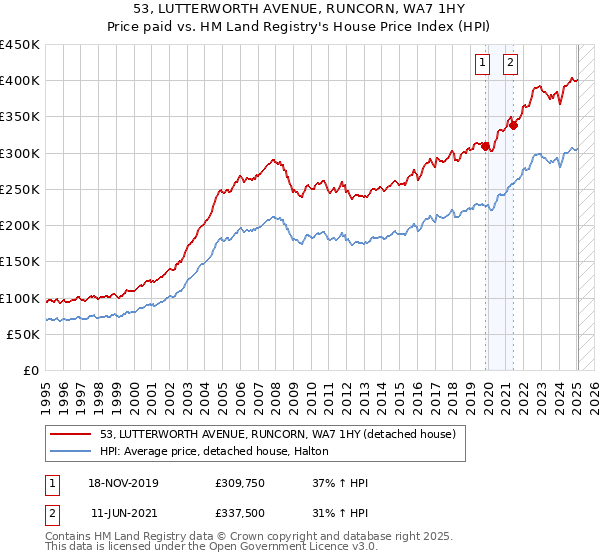 53, LUTTERWORTH AVENUE, RUNCORN, WA7 1HY: Price paid vs HM Land Registry's House Price Index