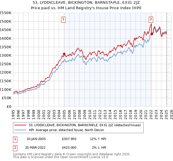 53, LYDDICLEAVE, BICKINGTON, BARNSTAPLE, EX31 2JZ: Price paid vs HM Land Registry's House Price Index