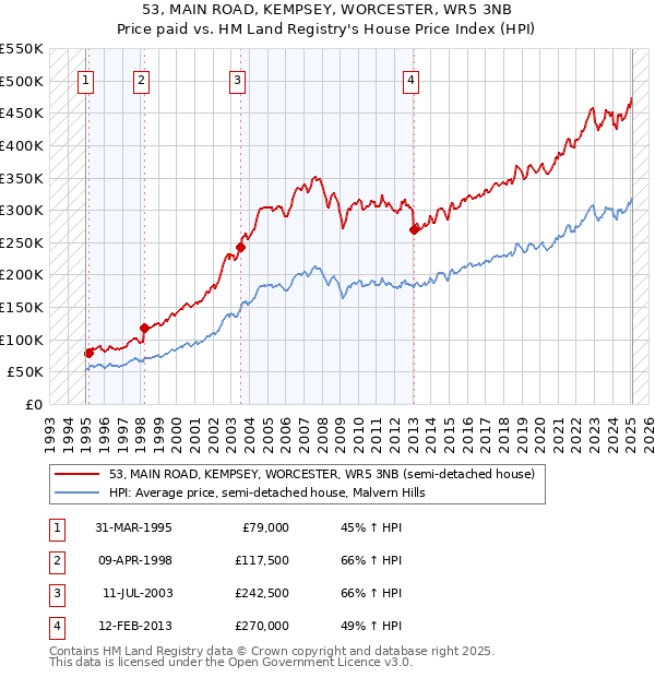 53, MAIN ROAD, KEMPSEY, WORCESTER, WR5 3NB: Price paid vs HM Land Registry's House Price Index