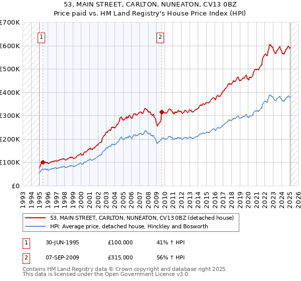 53, MAIN STREET, CARLTON, NUNEATON, CV13 0BZ: Price paid vs HM Land Registry's House Price Index