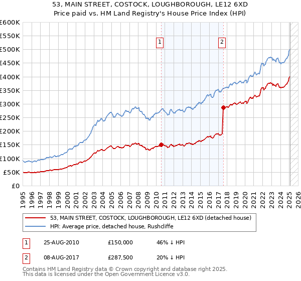 53, MAIN STREET, COSTOCK, LOUGHBOROUGH, LE12 6XD: Price paid vs HM Land Registry's House Price Index