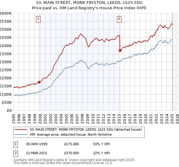 53, MAIN STREET, MONK FRYSTON, LEEDS, LS25 5DU: Price paid vs HM Land Registry's House Price Index
