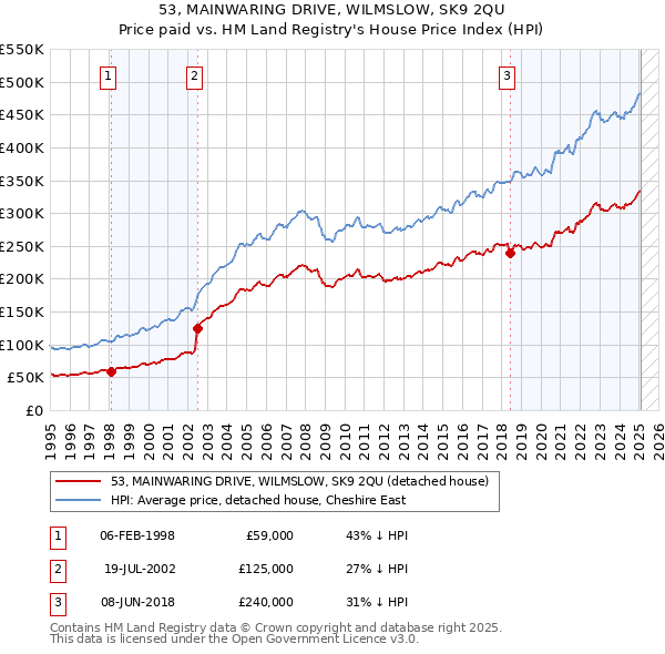 53, MAINWARING DRIVE, WILMSLOW, SK9 2QU: Price paid vs HM Land Registry's House Price Index