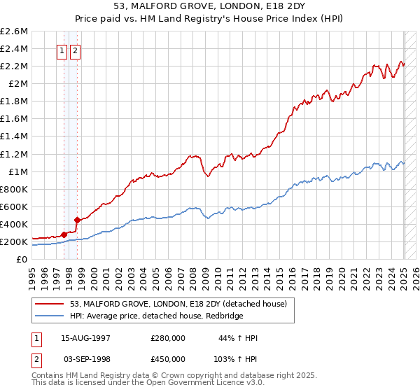 53, MALFORD GROVE, LONDON, E18 2DY: Price paid vs HM Land Registry's House Price Index