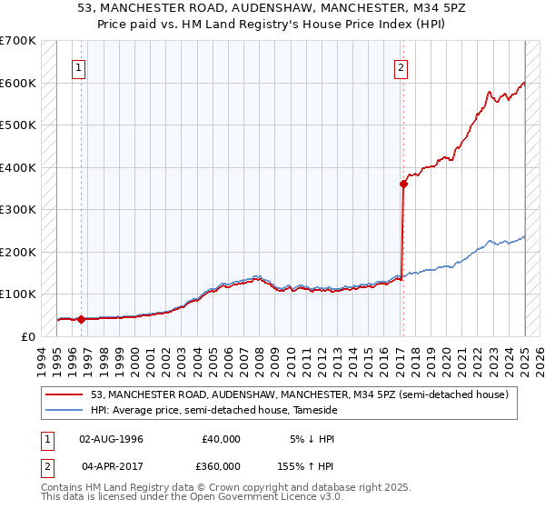 53, MANCHESTER ROAD, AUDENSHAW, MANCHESTER, M34 5PZ: Price paid vs HM Land Registry's House Price Index