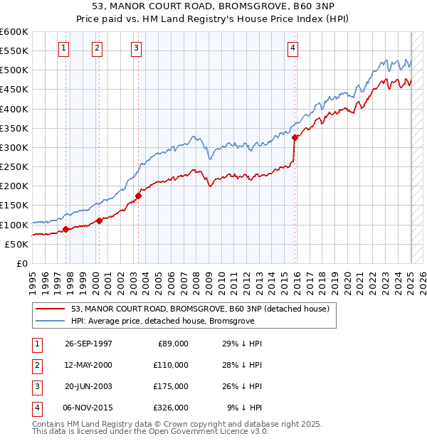 53, MANOR COURT ROAD, BROMSGROVE, B60 3NP: Price paid vs HM Land Registry's House Price Index