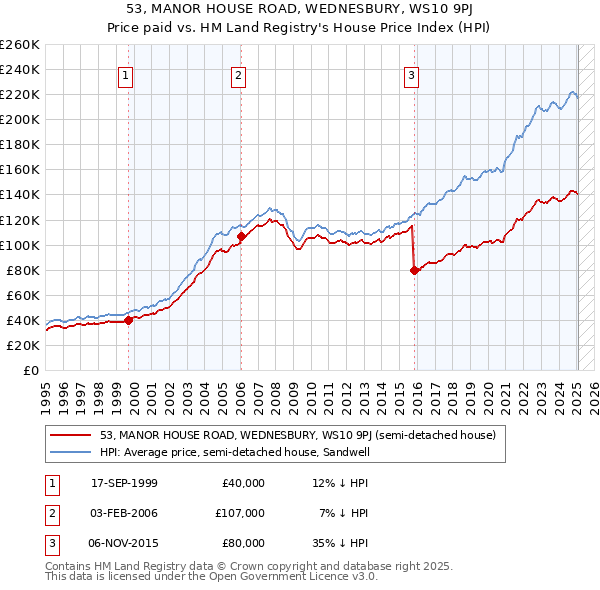 53, MANOR HOUSE ROAD, WEDNESBURY, WS10 9PJ: Price paid vs HM Land Registry's House Price Index