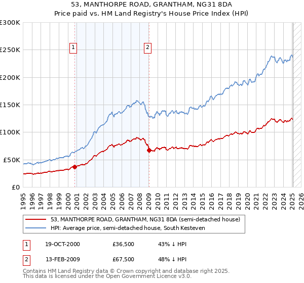 53, MANTHORPE ROAD, GRANTHAM, NG31 8DA: Price paid vs HM Land Registry's House Price Index