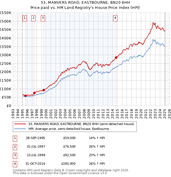 53, MANVERS ROAD, EASTBOURNE, BN20 8HH: Price paid vs HM Land Registry's House Price Index
