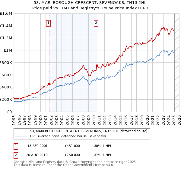 53, MARLBOROUGH CRESCENT, SEVENOAKS, TN13 2HL: Price paid vs HM Land Registry's House Price Index