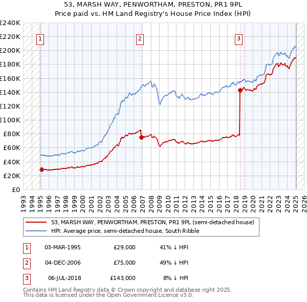 53, MARSH WAY, PENWORTHAM, PRESTON, PR1 9PL: Price paid vs HM Land Registry's House Price Index