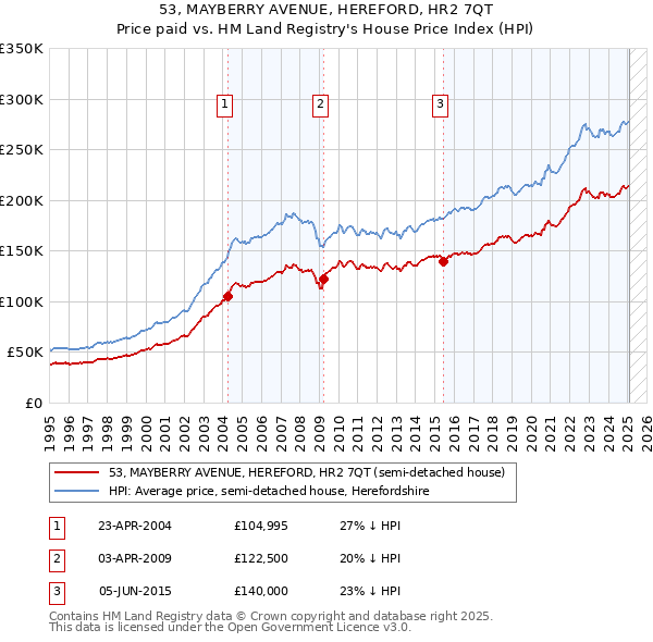 53, MAYBERRY AVENUE, HEREFORD, HR2 7QT: Price paid vs HM Land Registry's House Price Index