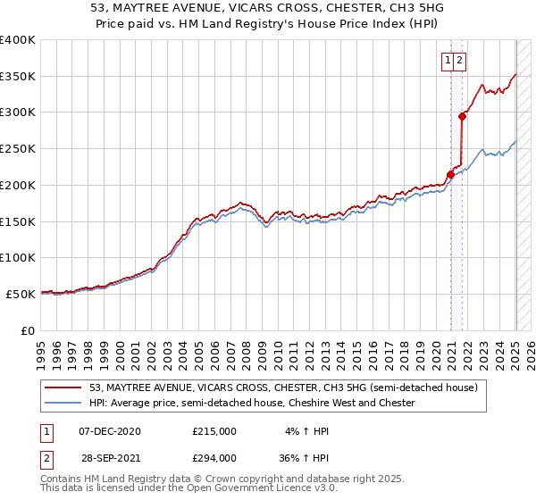 53, MAYTREE AVENUE, VICARS CROSS, CHESTER, CH3 5HG: Price paid vs HM Land Registry's House Price Index